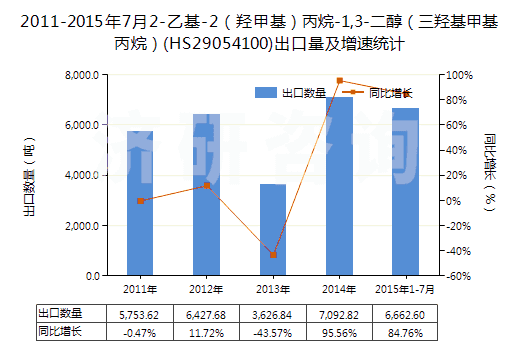 2011-2015年7月2-乙基-2(羥甲基)丙烷-1,3-二醇(三羥基甲基丙烷)(HS29054100)出口量及增速統(tǒng)計 2011-2015年7月2-乙基-2(羥甲基)丙烷-1,3-二醇(三羥基甲基丙烷)(HS29054100)出口量及增速統(tǒng)計